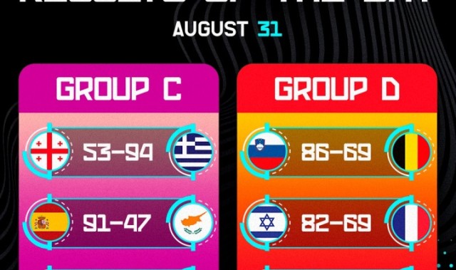 欧锦赛第5日：希腊&amp;波兰提前晋级 东契奇三双迎首胜 法国负以色列